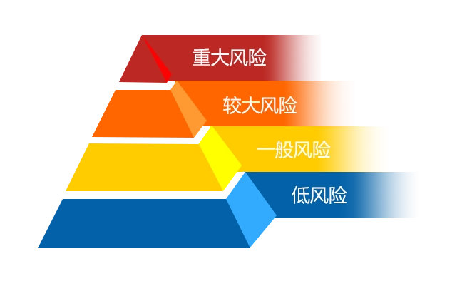风险分级管控 系统按照风险管理风险评估技术和生产过程危险和有害因素分